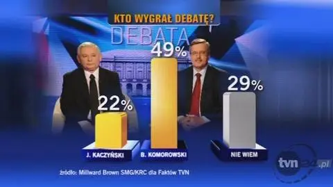 Sondaż: debatę wygrał Komorowski