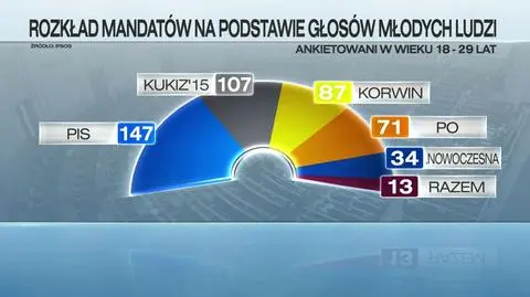 Żółta kartka od młodych