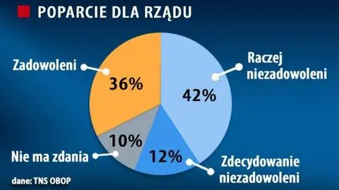 Polacy ganią i rząd, i prezydenta