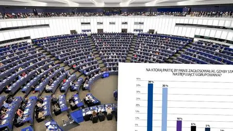 Wybory do europarlamentu. Sondaż poparcia wyborczego