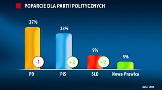 Badanie poparcia dla partii politycznych