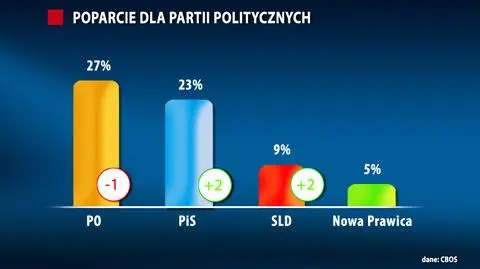 Jaki wybralibyśmy Sejm? PO z przewagą nad PiS. Partia Korwin-Mikkego w poselskich ławach