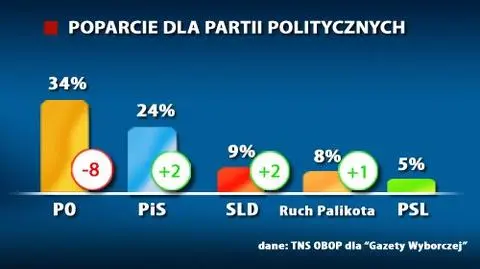 Po expose premiera Platformie spada