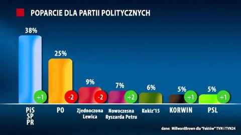 Poparcie dla partii politycznych