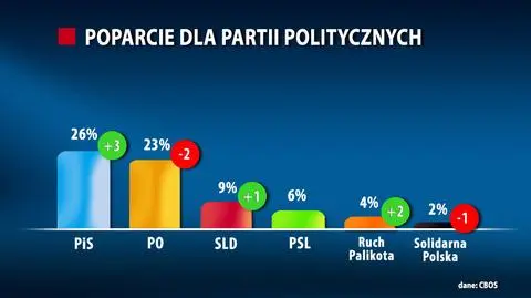 Najnowszy sondaż CBOS: PiS wyprzedza PO, w Sejmie tylko cztery partie