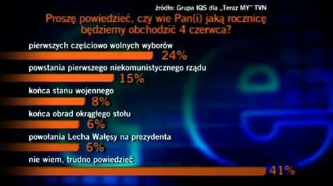 Nie wiemy co świętujemy