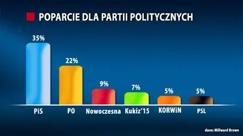 Poparcie dla partii politycznych
