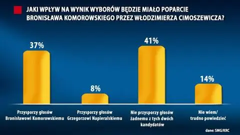 Cimoszewicz (średnio) pomoże Komorowskiemu
