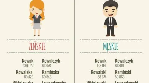 MSW: 100 najpopularniejszych polskich nazwisk