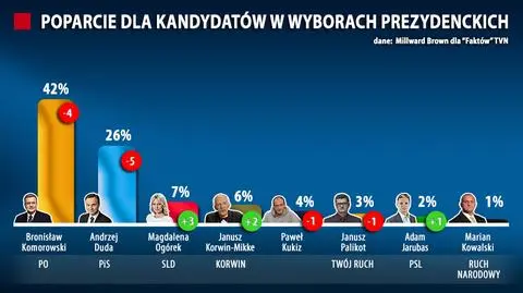 Najnowszy sondaż Millward Brown dla "Faktów" TVN