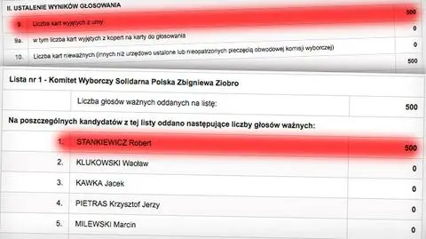 Cud nad urną? Miał zdobyć 100 proc. głosów, nie zdobył żadnego 