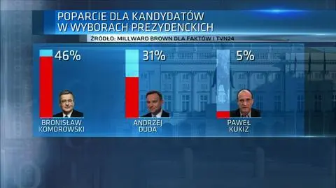 Kto w górę, kto w dół w prezydenckim wyścigu?