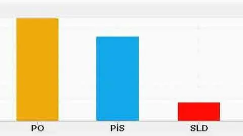 Sondaż: PO więcej traci, niż PiS zyskuje