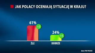 Jak Polacy oceniają sytuację w kraju?