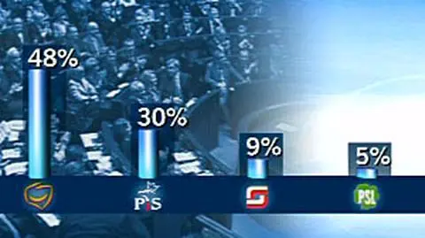 PiSowi poparcie rośnie