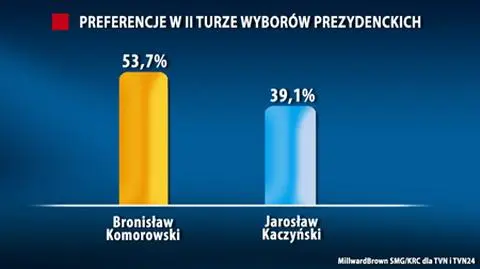 Sondaż: Pałac prezydencki weźmie Komorowski