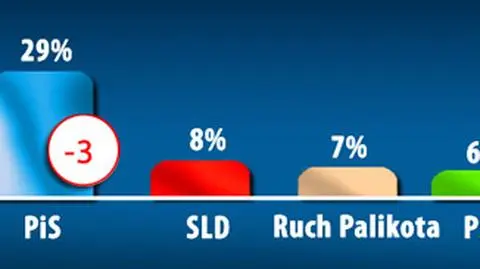 PO nieznacznie zwiększa dystans. Palikot przed PSL