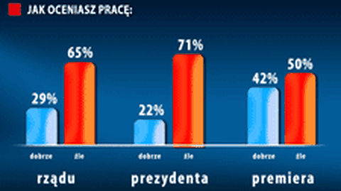Prezydent i rząd na 3-