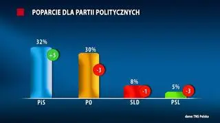 Gdyby wybory do Sejmu miały odbyć się w połowie marca, wygrałoby je PiS z poparciem 32 proc.