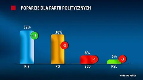 Sondaż TNS poparcie dla partii politycznych
