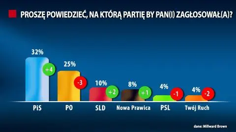 Poparcie dla PiS wzrosło o 4 punkty proc.