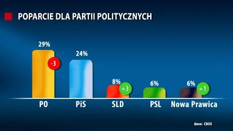 Platforma Obywatelska numerem jeden w sondażu CBOS