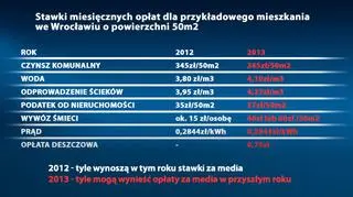 Ceny mediów we Wrocławiu