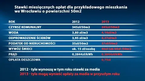 Podwyżki we Wrocławiu. Za co możemy płacić więcej w 2013 roku?