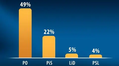 Sondaż: Połowa Polaków popiera PO