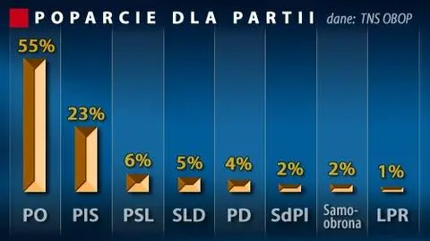 Platforma i długo potem nic