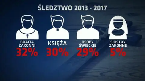 Na przestrzeni ostatnich 35-ciu lat siedmiu na stu księży zostało oskarżonych o molestowanie dzieci