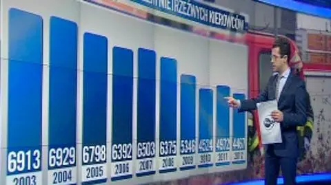 Do największej liczby wypadków pod wpływem alkoholu doszło w 2004 roku