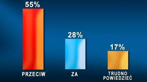 Sondaż CBOS: większość Polaków przeciw tarczy