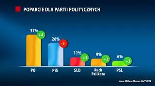 PO w górę, PiS w dół