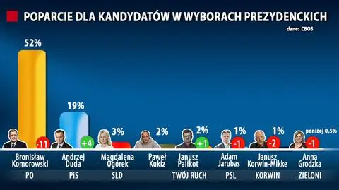 Sondaż prezydencki CBOS marzec