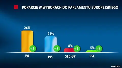 Sondaż: PO umacnia przewagę. Bruksela nie dla Korwin-Mikkego