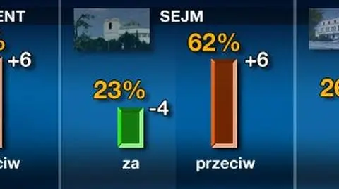 Najgorsze notowania prezydenta od początku kadencji