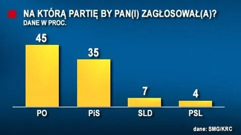 PO i PiS rośnie tak samo