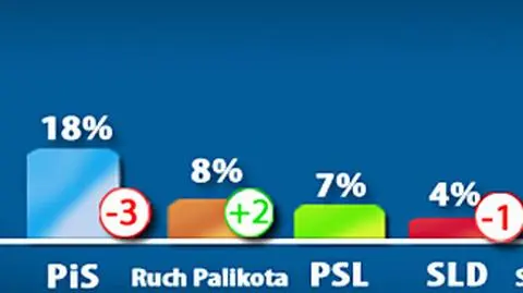 PO i PiS spada poparcie, 
ale obu po równo