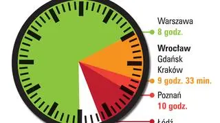 Ile godzin trzeba spędzić w pracy, żeby mieć dochód taki, jak w Warszawie?
