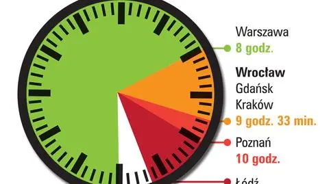 6000 zł w Warszawie, 4500 zł we Wrocławiu. Ile zarabiają Polacy?