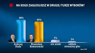 Najnowszy sondaż CBOS daje zwycięstwo Andrzejowi Dudzie 