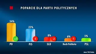 Poparcie dla partii politycznych według TNS Polska