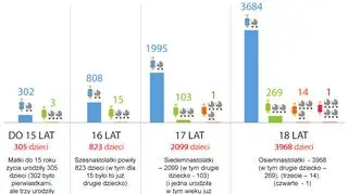 12-latka jest jedną z najmłodszych matek w Polsce
