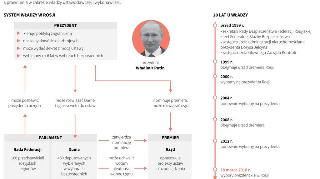 20 lat rządów Władimira Putina