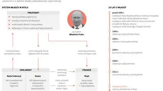 20 lat rządów Władimira Putina