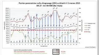 24-godzinny pomiar parametrów ruchu drogowego na 46 km dk 27 (83 proc