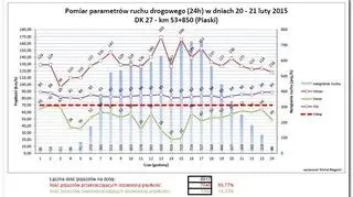 24-godzinny pomiar parametrów ruchu drogowego na 53 km dk 27 (85 proc