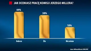 44 proc. zadowolonych z pracy komisji szefa MSWiA