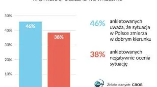 46 procent respondentów zadowolonych jest z rozwoju sytuacji w Polsce